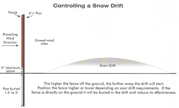 Snow Fencing Diagram