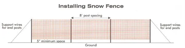 How does a snow fence work?